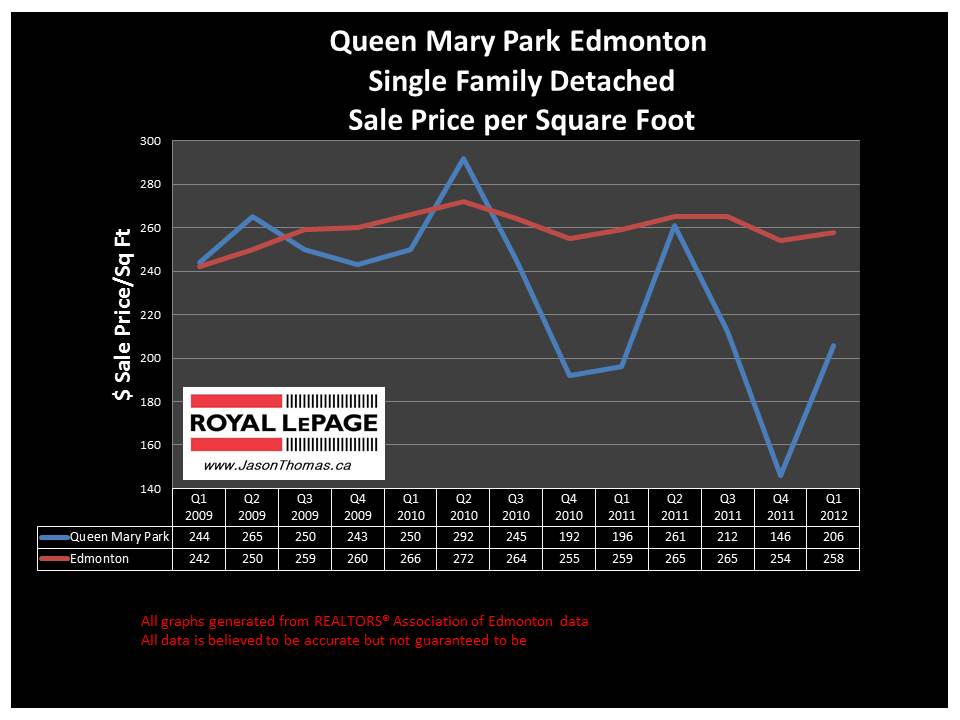 Queen Mary Park Edmonton real estate sale price graph